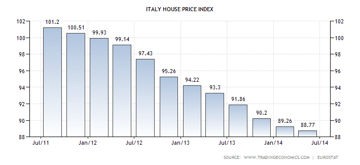 Italy House Price Index